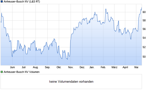 Anheuser-Busch NV Aktie Chart