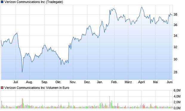 Verizon Communications Inc Aktie Chart