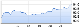 Seagate Technology Holdings Plc. Chart