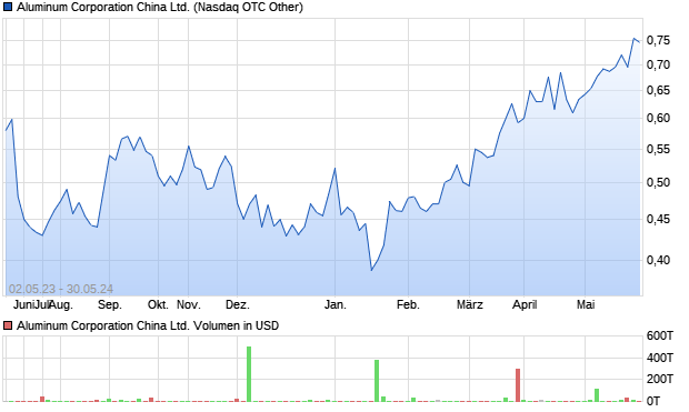 Aluminum Corporation China Ltd. Aktie Chart