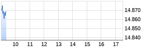 SDAX (Performance) Chart