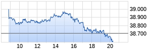 Nikkei 225 Realtime-Chart