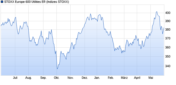 STOXX Europe 600 Utilities ER Chart