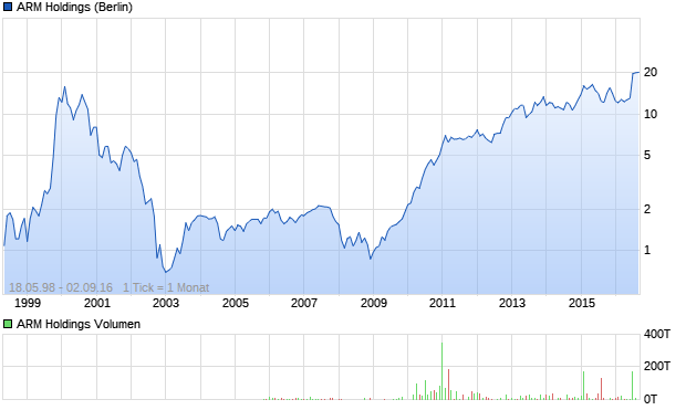 ARM Holdings Aktie Chart