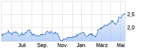 Barclays Bank plc Chart