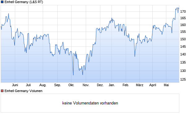 Einhell Germany Aktie Chart