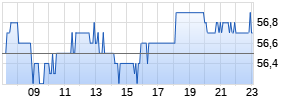 BHP Group Ltd ADR Realtime-Chart