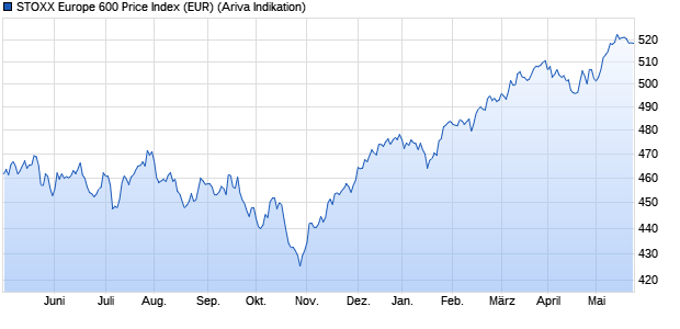 STOXX Europe 600 Price Index (EUR) Chart