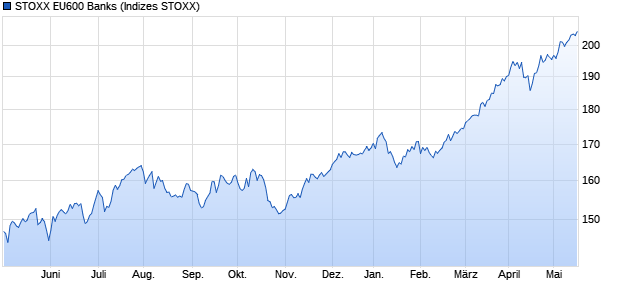STOXX EU600 Banks Chart