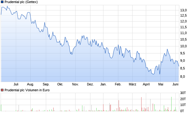 Prudential plc Aktie Chart