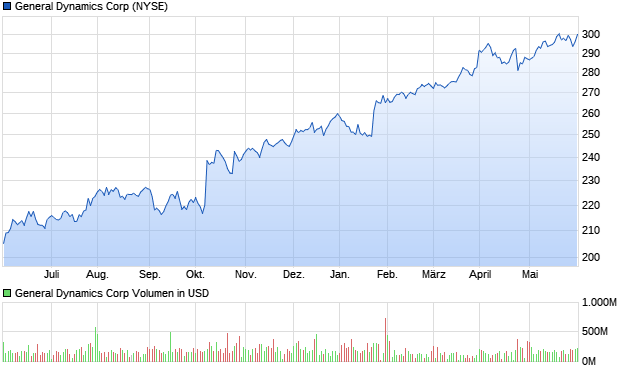 General Dynamics Corp Aktie Chart