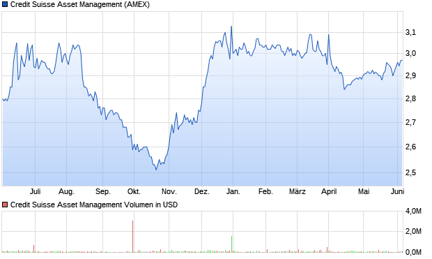 Credit Suisse Asset Management Aktie Chart