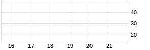 Equinor Chart