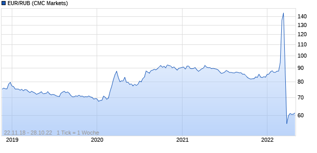 Euro Rubel (EUR/RUB) Chart