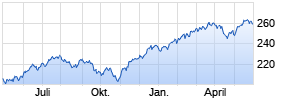 Vanguard Total Stock Market ETF [Large Blend] Chart
