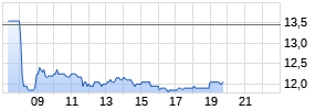 National Grid Plc. Realtime-Chart