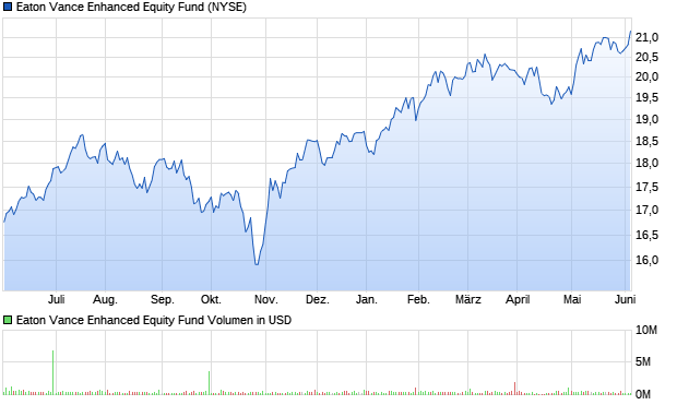 Eaton Vance Enhanced Equity Fund Aktie Chart