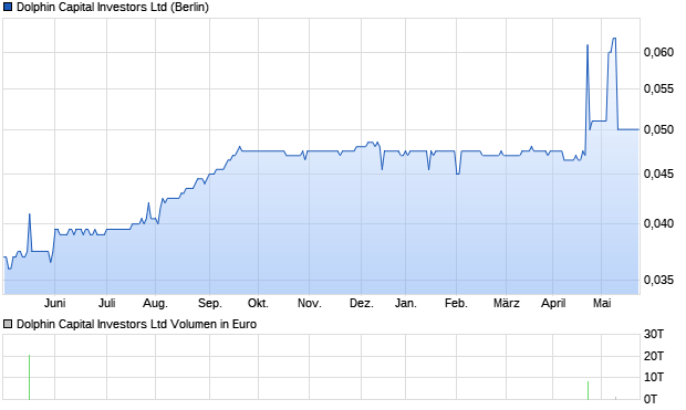 Dolphin Capital Investors Ltd Aktie Chart