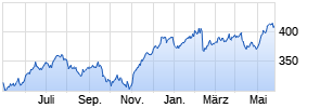 Moody's Corp. Chart