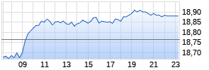 iShares EURO Dividend UCITS ETF EUR (Dist) Realtime-Chart