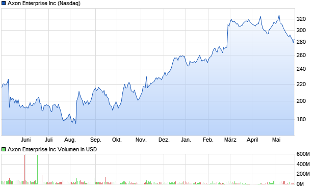 Axon Enterprise Inc Aktie Chart