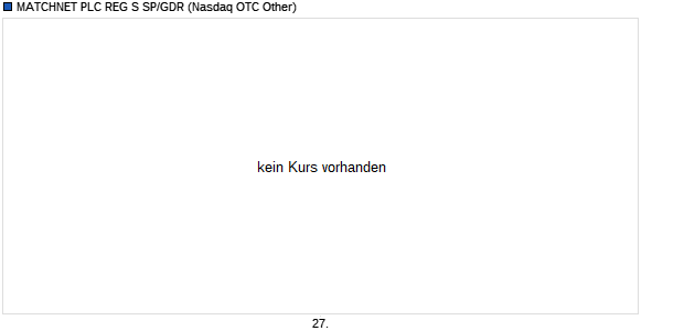 MATCHNET PLC REG S SP/GDR Aktie Chart