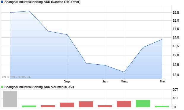 Shanghai Industrial Holding ADR Aktie Chart
