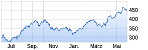 ERSTE STOCK ISTANBUL EUR R01 (T) Chart