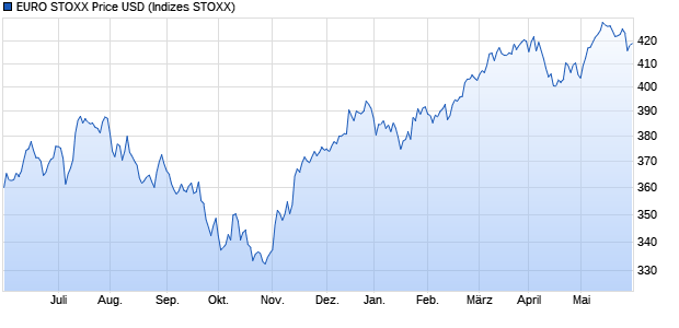 EURO STOXX Price USD Chart