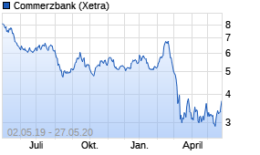 Jahreschart der Commerzbank-Aktie, Stand 27.05.2020
