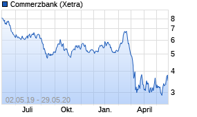 Jahreschart der Commerzbank-Aktie, Stand 29.05.2020