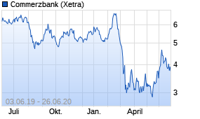 Jahreschart der Commerzbank-Aktie, Stand 26.06.2020