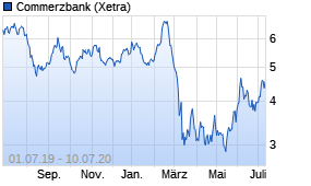 Jahreschart der Commerzbank-Aktie, Stand 10.07.2020