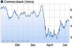 Jahreschart der Commerzbank-Aktie, Stand 23.07.2020