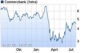 Jahreschart der Commerzbank-Aktie, Stand 24.07.2020