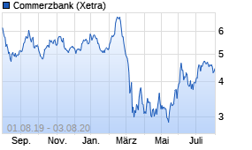 Jahreschart der Commerzbank-Aktie, Stand 03.08.2020