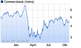 Jahreschart der Commerzbank-Aktie, Stand 22.10.2020