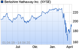 Jahreschart der Berkshire Hathaway B-Aktie, Stand 14.04.2020