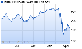 Jahreschart der Berkshire Hathaway B-Aktie, Stand 24.04.2020