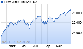 Jahreschart des Dow Jones-Indexes, Stand 02.01.2020