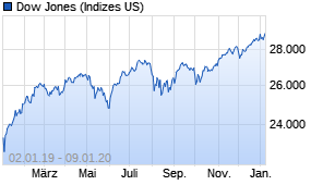 Jahreschart des Dow Jones-Indexes, Stand 09.01.2020