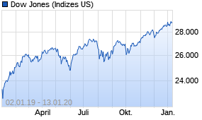 Jahreschart des Dow Jones-Indexes, Stand 13.01.2020