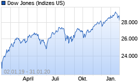 Jahreschart des Dow Jones-Indexes, Stand 31.01.2020