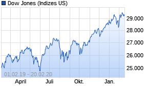 Jahreschart des Dow Jones-Indexes, Stand 20.02.2020