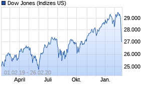 Jahreschart des Dow Jones-Indexes, Stand 26.02.2020