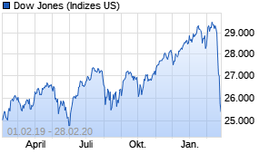 Jahreschart des Dow Jones-Indexes, Stand 28.02.2020