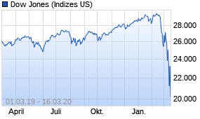 Jahreschart des Dow Jones-Indexes, Stand 16.03.2020