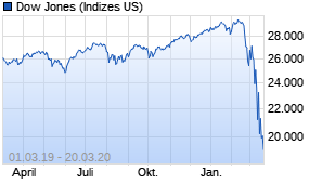 Jahreschart des Dow Jones-Indexes, Stand 20.03.2020