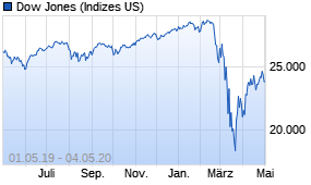 Jahreschart des Dow Jones-Indexes, Stand 04.05.2020