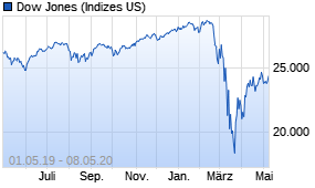 Jahreschart des Dow Jones-Indexes, Stand 08.05.2020